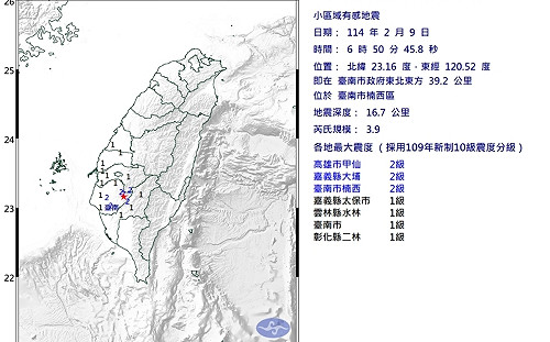 地牛翻身！台南楠西規模3.9淺層地震 最大震度2級