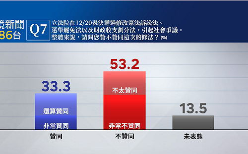 鏡新聞民調》在野黨立院表現 53.2%不贊同、33.3%贊同及13.5%未表態
