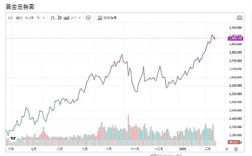川普關稅政策 中國點頭保險公司買黃金  黃金行情看好