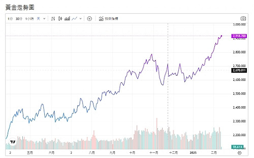 川普「對等關稅」將開鍘 避險升溫買盤回流 黃金衝高