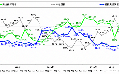 民調：政黨認同兩極化、逾1/2民眾黨支持者認理念較近國民黨 