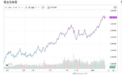 黃金行情飆漲  AI也看好：2025 Q4漲至3947美元