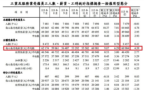 您達標了嗎？主計總處：113年全年受僱員工每人每月總薪資平均60984元