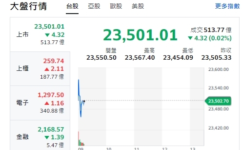 台股開盤》美股休市、台股沒方向、大盤紅翻黑、台積觀望居多