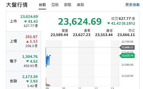 台股開盤》逼救英特爾發酵 大盤小跌 台積走跌 成控盤工具