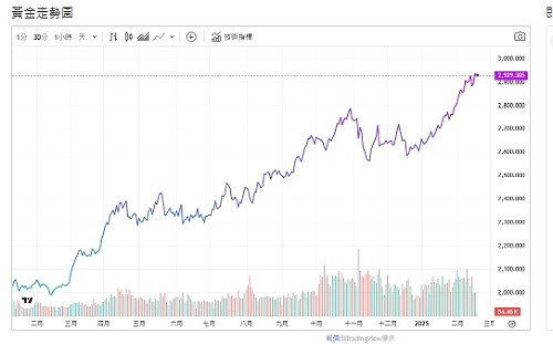 川普新關稅威脅 俄烏停火會議 取消俄制裁 黃金穩定高價