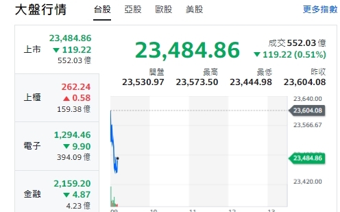 台股開黑》資金觀望台積、關稅利空、大盤跌逾百點、台積下挫