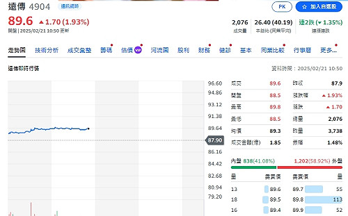 遠亞合併綜效  去年總營收、淨利、EBITDA創新高