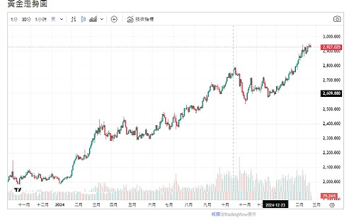 貿易戰局勢變化 兩大市場需求最大 簇擁黃金