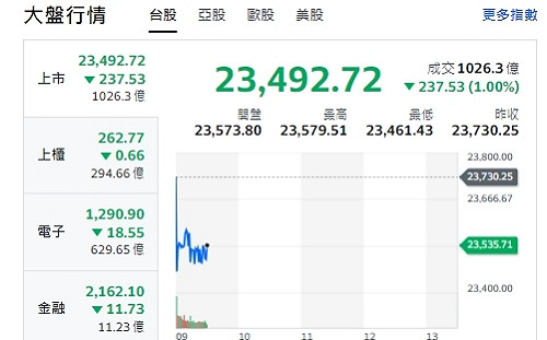台股開黑》資金流債市避險、大盤反應美股跌深逾200點、F4下挫