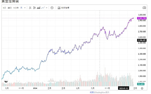 川普關稅戰 避險拉高金價 專家：衝到3000美元仍便宜