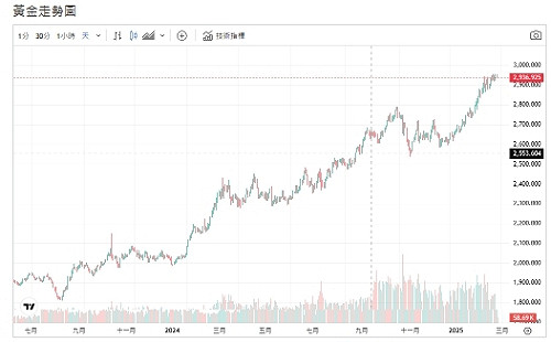 澤倫斯基請辭說 川普施壓交換免除關稅 黃金續看好