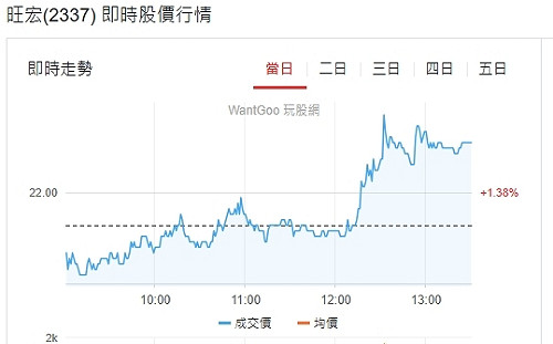 國研院攜手旺宏電子  創新3D DRAM布局AI晶片