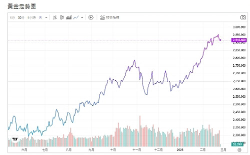 憂通膨、貿易戰、央行減少倚賴貨幣  專家：短期反應支撐黃金