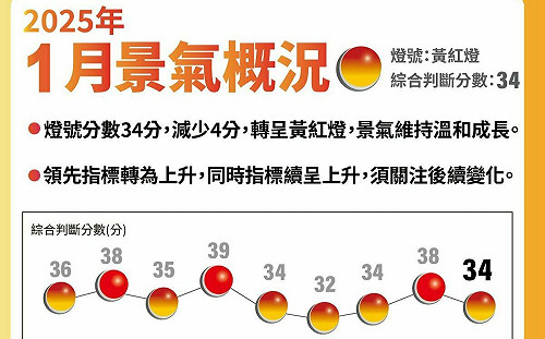 景氣亮「紅黃燈」！雖一口氣掉4分 國發會：維持溫和成長