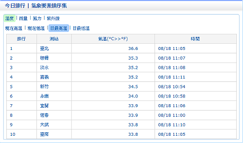 高溫+紫外線狂飆 注意午後雷陣雨