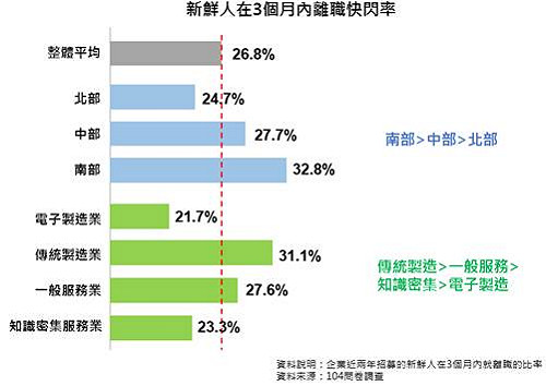 工作快閃族26.8%不到3個月離職  期待落差是主因