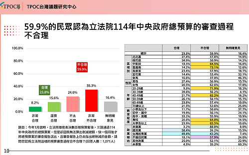 民調》近6成認為總預算審查不合理 4成要藍白為立院衝突負責