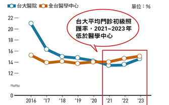輕症到診所、重症到醫院 台大花6年推「星月計畫」…做這件事讓病患甘願被「下放」 向下轉診數6年翻倍