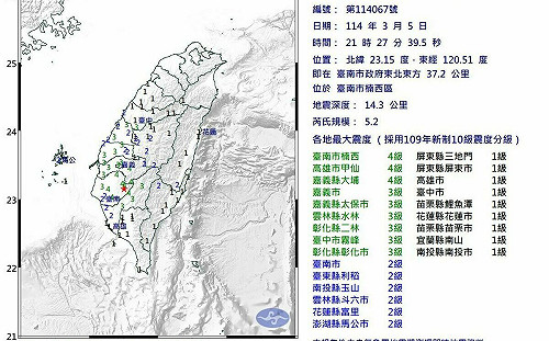 台南楠西發生規模5.2地震14縣市有感！氣象署：0121嘉義大埔餘震