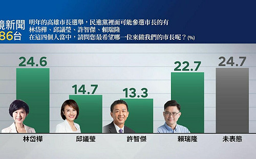 回應《鏡新聞》高市長初選民調  四參選人表示持續努力  