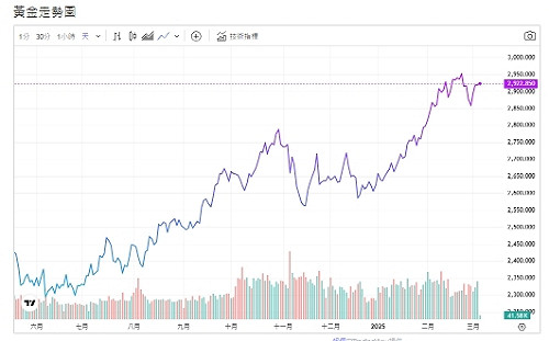 加墨關稅延期 黃金短線下挫 專家：長線仍看好
