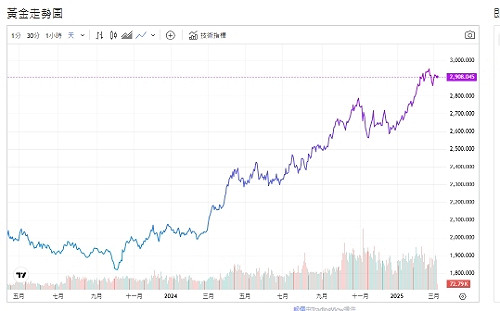 德擴大建設打壓美元走弱 加墨關稅暫緩 黃金成避風港