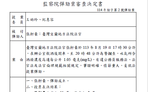宜蘭地院法官張軒豪酒駕被捉 監院通過彈劾移送懲戒法院審理