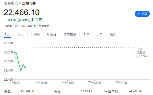 台股開盤》大盤跌逾百點、台積電殺破千元、一片綠油油