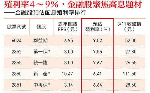 殖利率最高9％！金融三業高息題材誘人 首選3優銀行股：中信金、玉山金、台新金…最佳買點這樣找