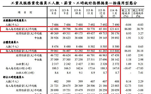 年終獎金入袋！主計總處：本國籍全時受僱員工總薪資平均12萬1611元