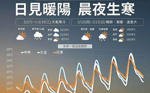 下週天氣一圖看！一路冷到週四北台探10度 「這兩天」高山有望降雪