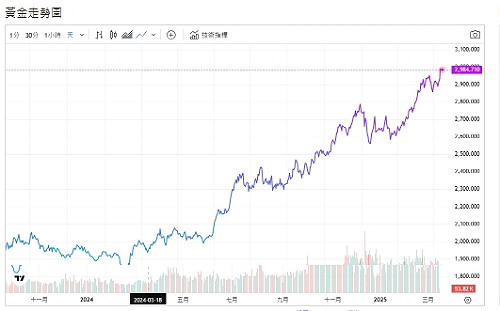 貿易衝突升溫 股市拋售潮 美消費者信心低 專家：提振黃金