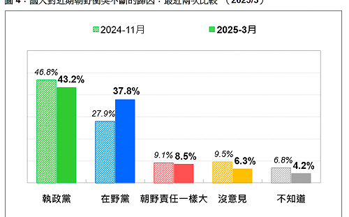 朝野衝突民調：綠應負較大責任、但在野黨4個月飆10%不滿