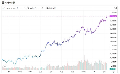全球貿易戰 央行購金需求 金價衝破3000美元大關