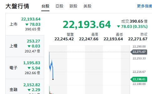 台股開盤》大盤、電子類、台積走跌 中小型股紅翻黑
