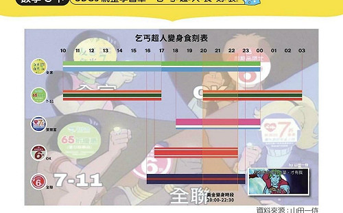 「乞丐超人時刻表」列小三數學教材！康軒遭炎上急刪除