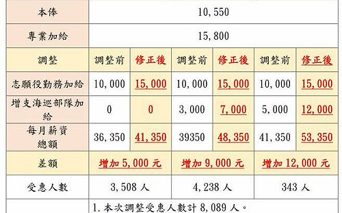 海巡也調薪！管碧玲：「起薪四萬」理想達成 8089人受惠