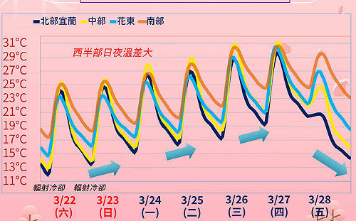 今各地日夜溫差大 好天氣到週四、週五起濕冷到清明連假