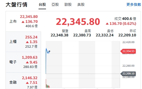 台股開紅》大盤漲逾百點、中小型股、權值F4揚升 