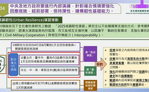 「城鎮韌性演習」4至6月登場 將完全不依賴國軍支援