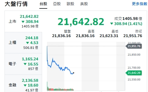 專家看盤》台積電跌破950元  AI、半導體族群續承壓