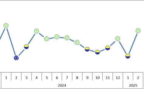 台經院：2月製造業景氣轉持平綠燈 全球經濟下行壓力