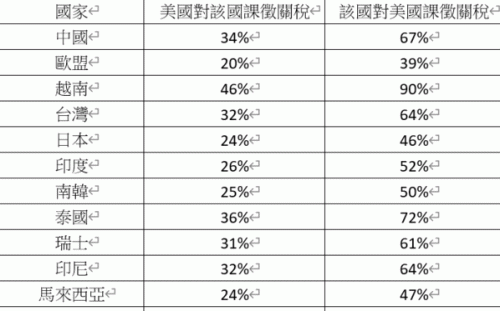 亞洲一片哀嚎! 美國課徵解放日關稅 這些重災區國家這麼做.....