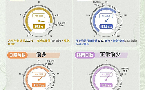 3月冷暖交替！氣溫比「氣候值低0.2度」氣象署：4縣市偏低溫