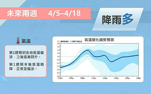 連假後期變天轉雨 華南雲系東移.北中高溫明顯下降