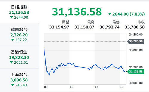 川普關稅重擊！亞洲股市經歷「黑色星期一」 投資巨擘估全球衰退45%至60%