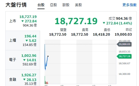 台股開盤》國安基金會來？又一片綠 大盤先跌500點又緩升