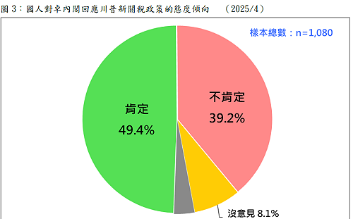卓內閣提出880億協助工農產業 民調：不肯定者未達4成