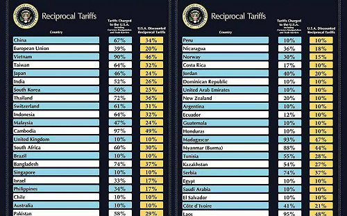 美國會預算辦公室:川普關稅可望在未來十年減少4兆美元的國家赤字